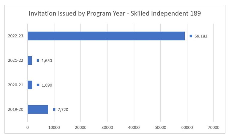 189 visa inviation round