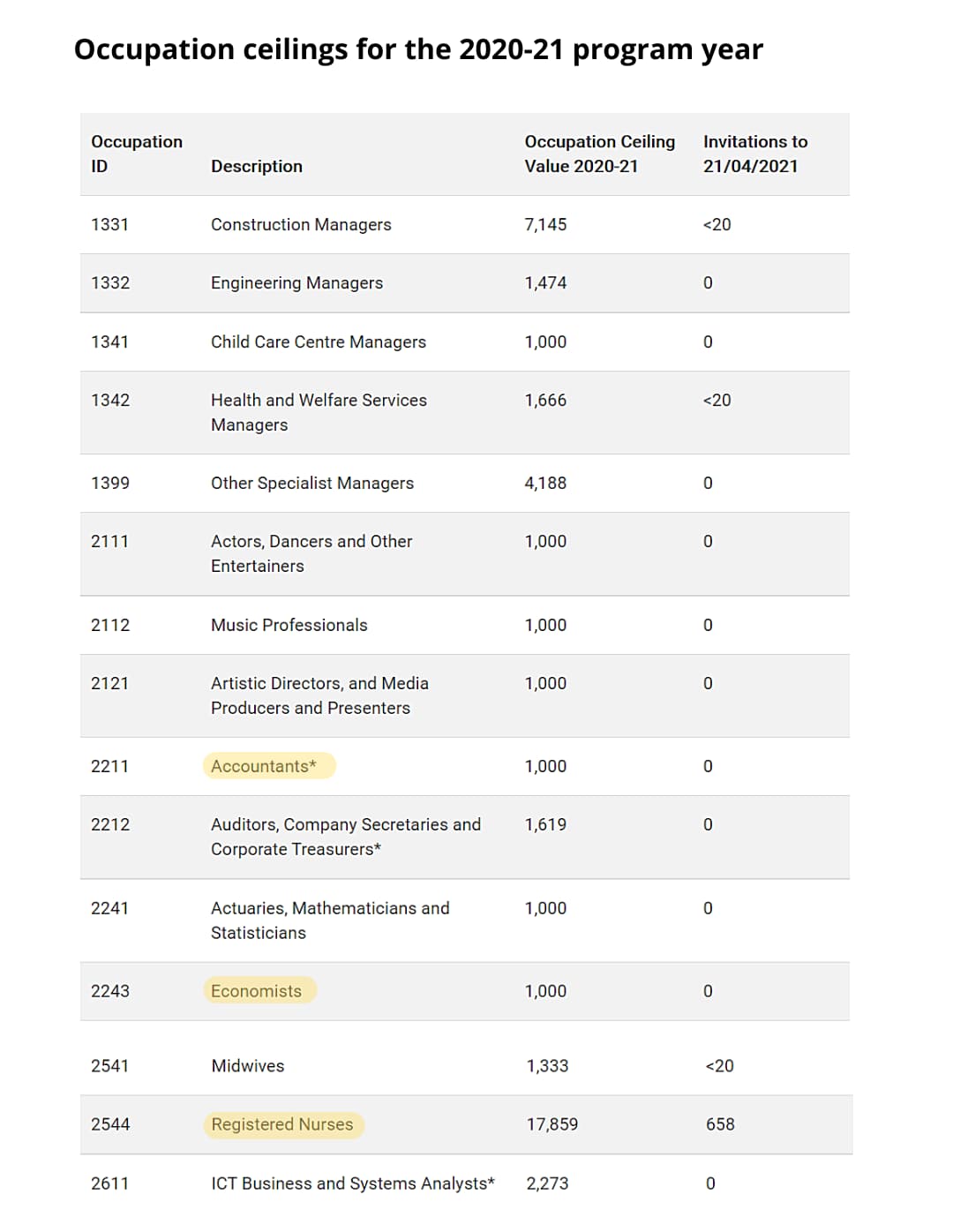 occupation ceilings 2020-21