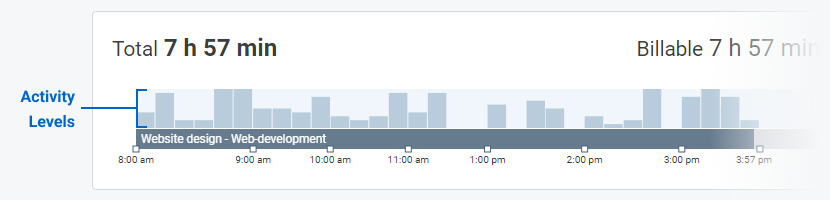 Activity Level