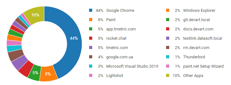 Apps Usage